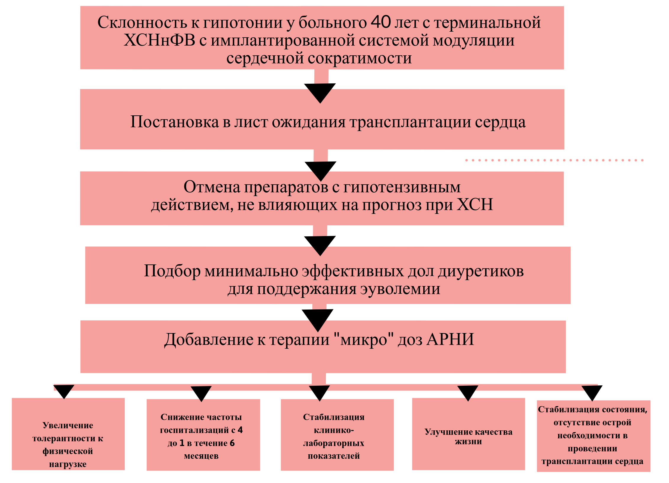 Терминальная сердечная недостаточность